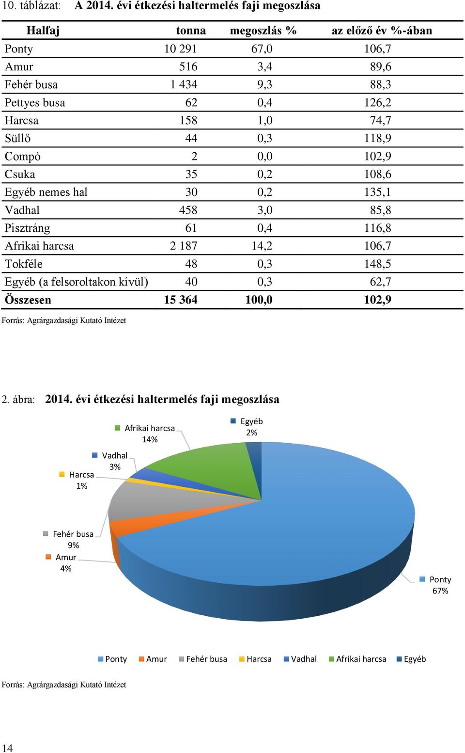 158 1,0 74,7 Süllő 44 0,3 118,9 Compó 2 0,0 102,9 Csuka 35 0,2 108,6 Egyéb nemes hal 30 0,2 135,1 Vadhal 458 3,0 85,8 Pisztráng 61 0,4 116,8 Afrikai harcsa 2 187 14,2 106,7 Tokféle 48