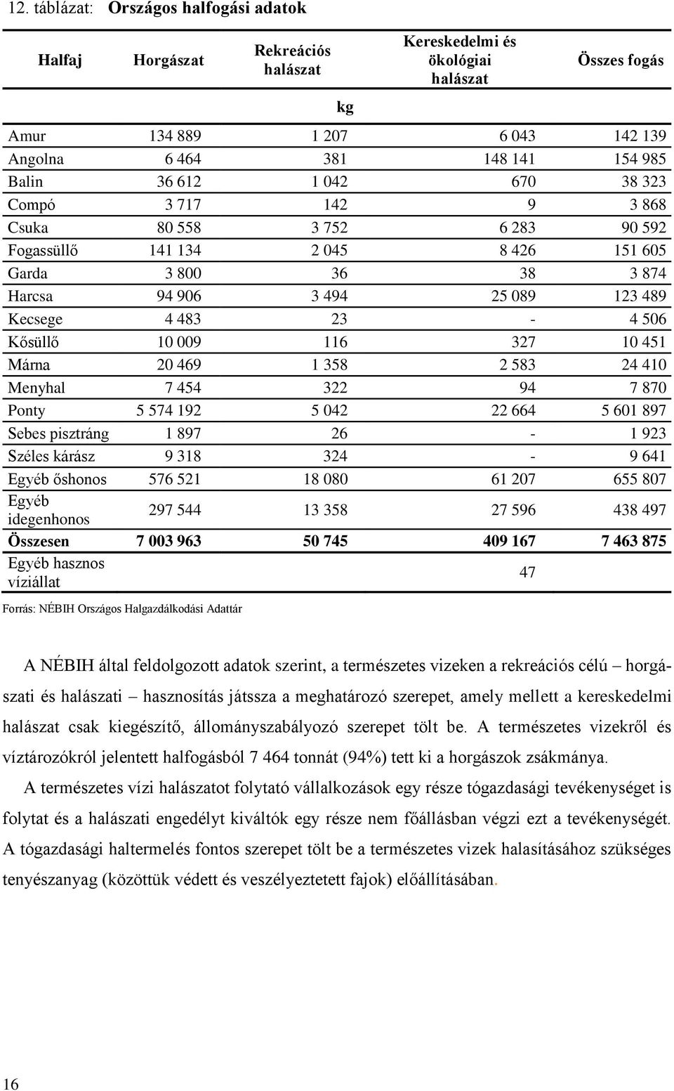 23-4 506 Kősüllő 10 009 116 327 10 451 Márna 20 469 1 358 2 583 24 410 Menyhal 7 454 322 94 7 870 Ponty 5 574 192 5 042 22 664 5 601 897 Sebes pisztráng 1 897 26-1 923 Széles kárász 9 318 324-9 641