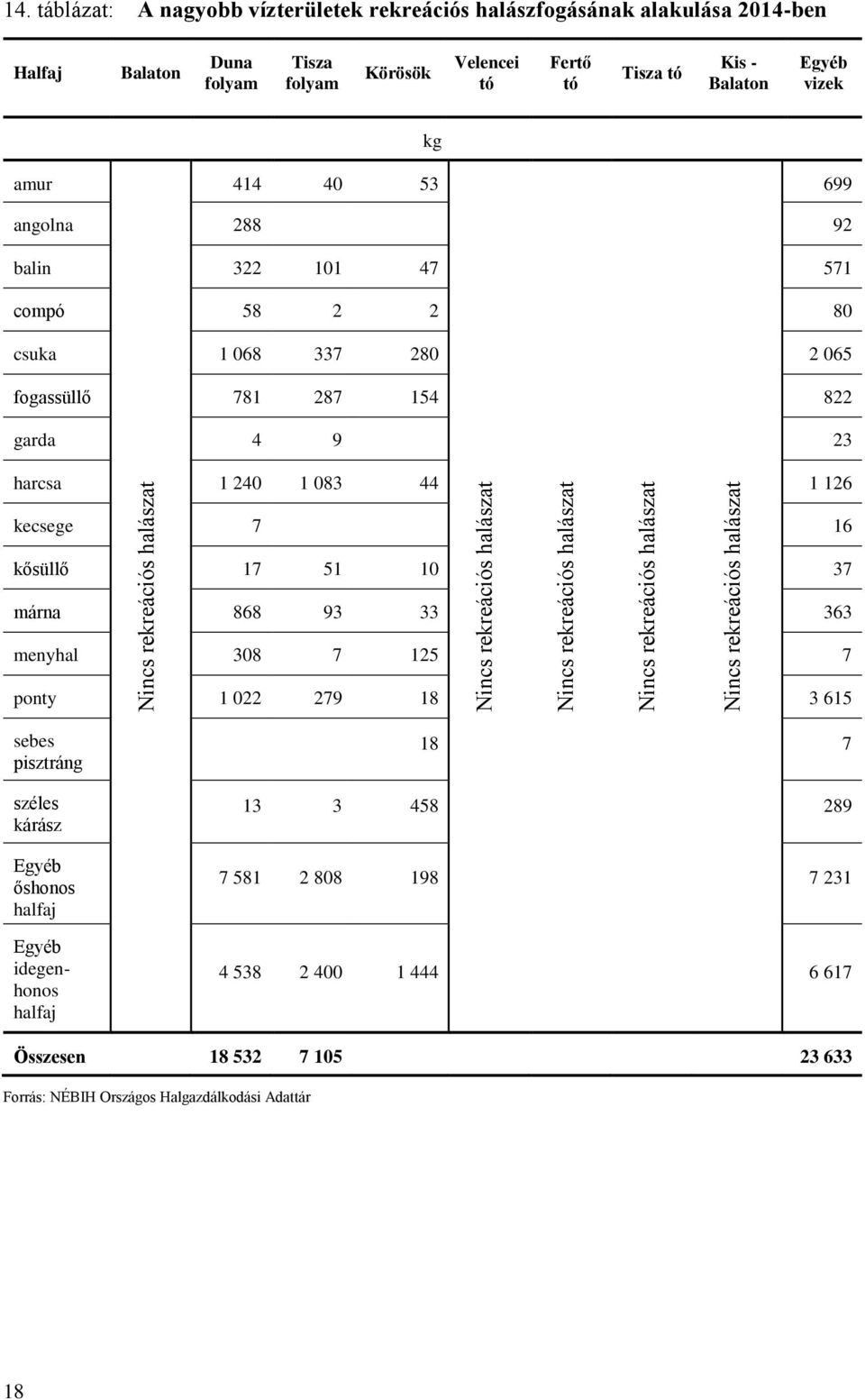 kősüllő 17 51 10 37 márna 868 93 33 363 menyhal 308 7 125 7 ponty 1 022 279 18 3 615 Nincs rekreációs halászat Nincs rekreációs halászat Nincs rekreációs halászat Nincs rekreációs halászat sebes