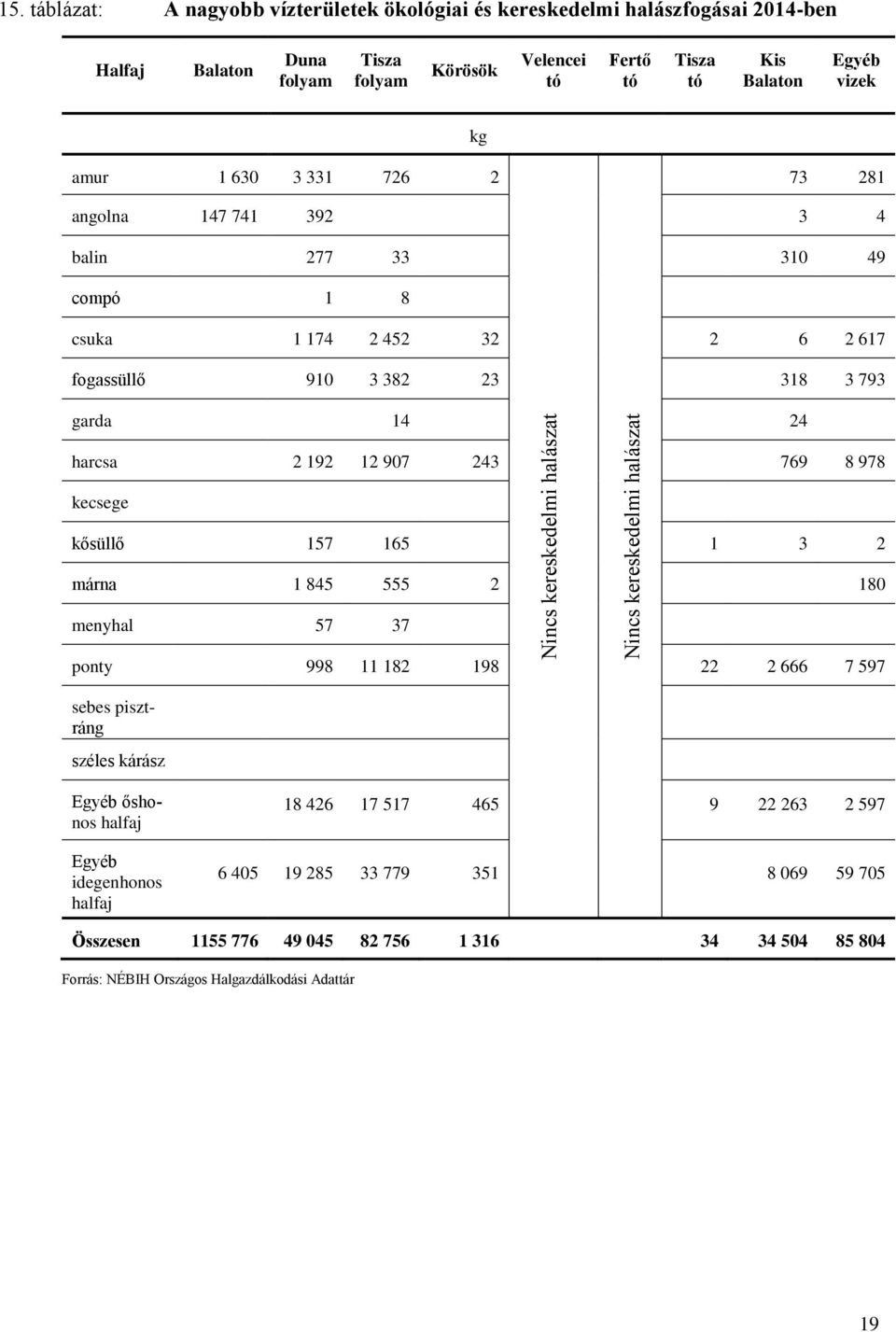 kősüllő 157 165 1 3 2 márna 1 845 555 2 180 menyhal 57 37 ponty 998 11 182 198 22 2 666 7 597 Nincs kereskedelmi halászat Nincs kereskedelmi halászat sebes pisztráng széles kárász Egyéb őshonos