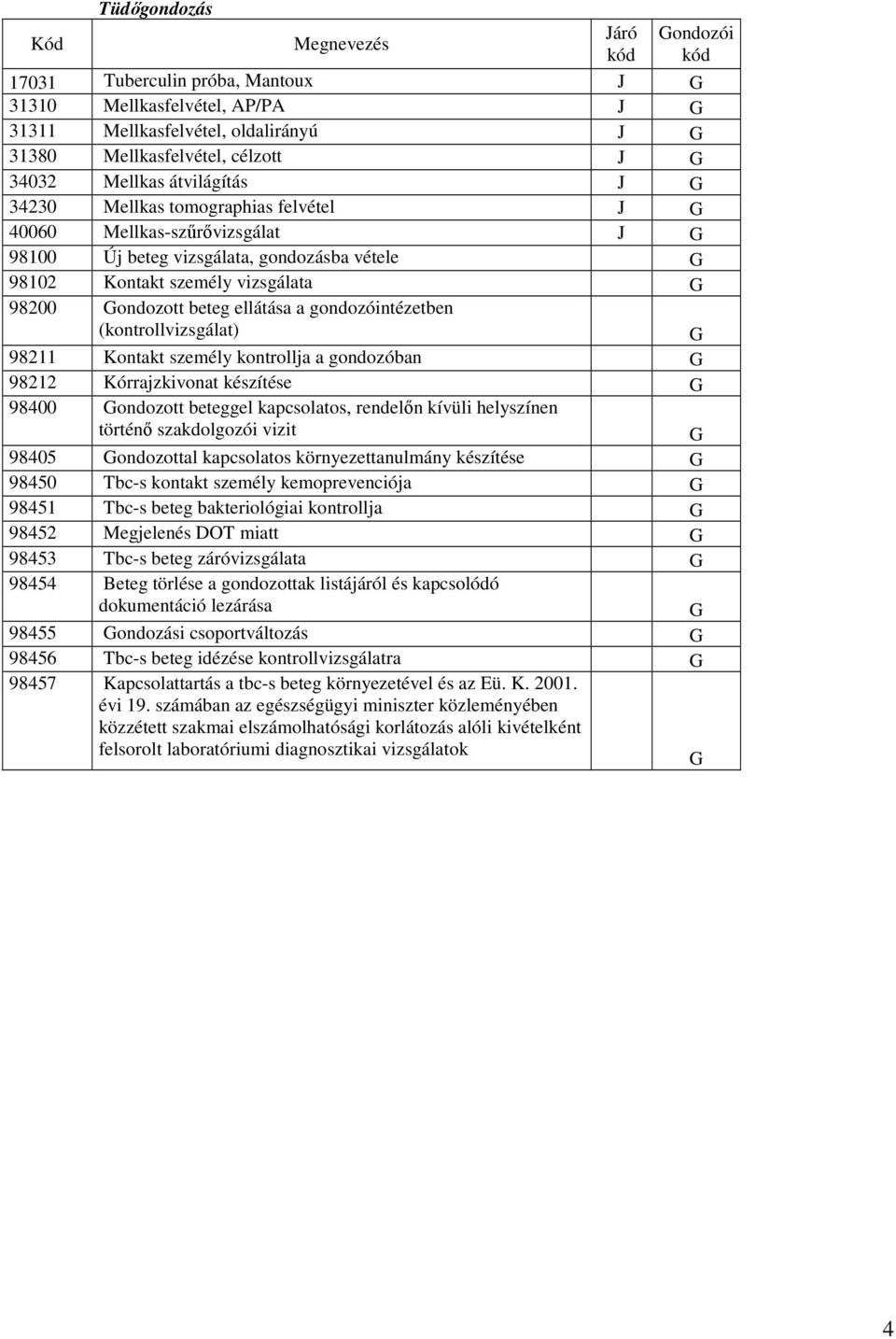 (kontrollvizsgálat) 98211 Kontakt személy kontrollja a gondozóban 98212 Kórrajzkivonat készítése 98400 ondozott beteggel kapcsolatos, rendelın kívüli helyszínen történı szakdolgozói vizit 98405
