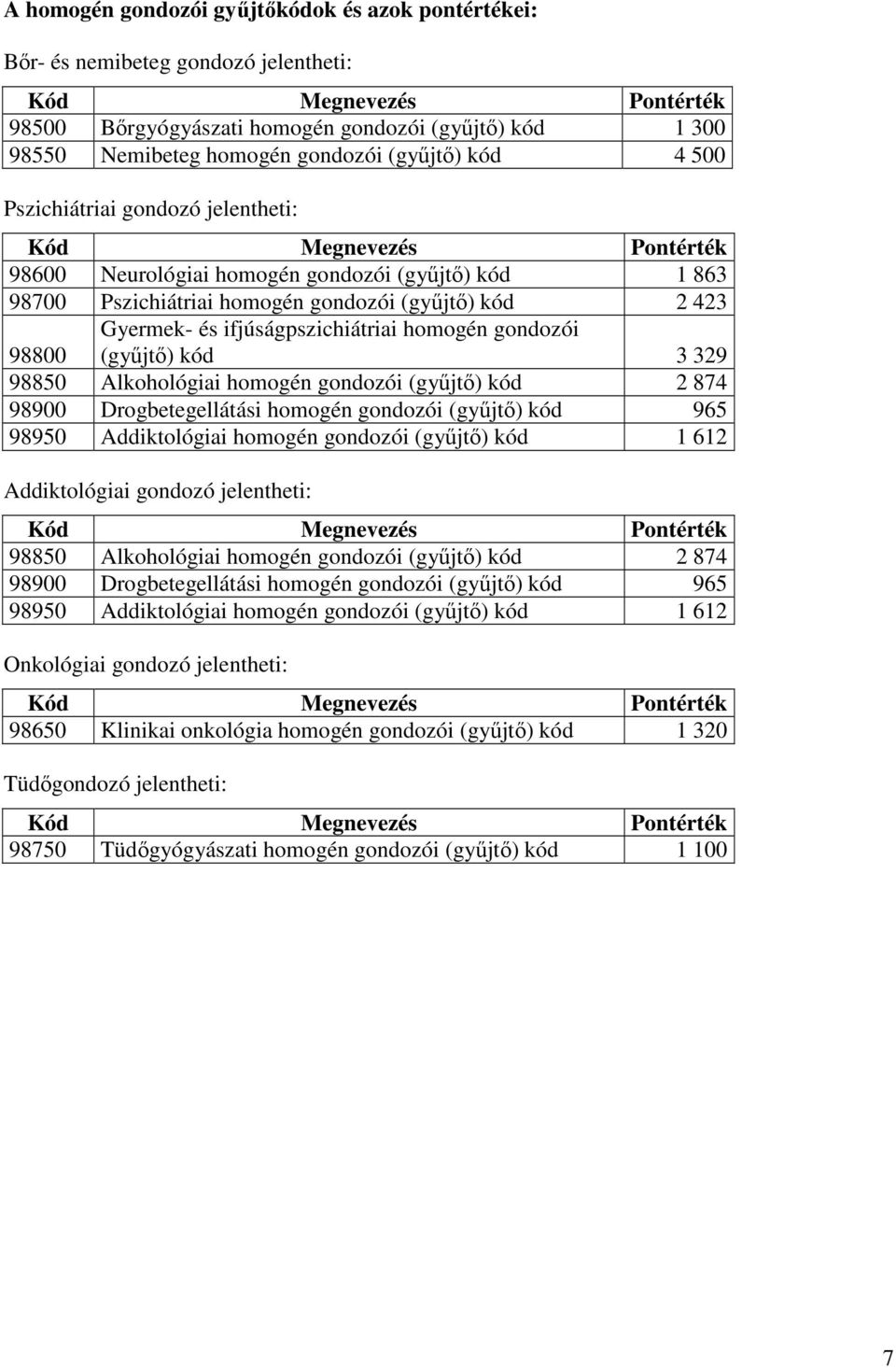gondozói (győjtı) 3 329 98800 98850 Alkohológiai homogén gondozói (győjtı) 2 874 98900 Drogbetegellátási homogén gondozói (győjtı) 965 98950 Addiktológiai homogén gondozói (győjtı) 1 612