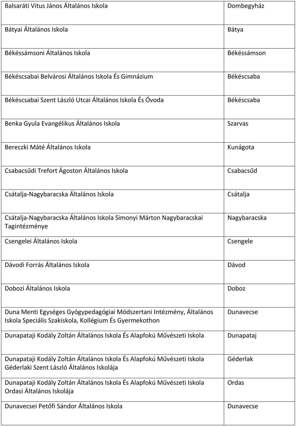 Csátalja-Nagybaracska Általános Iskola Csátalja Csátalja-Nagybaracska Általános Iskola Simonyi Márton Nagybaracskai Tagintézménye Csengelei Általános Iskola Nagybaracska Csengele Dávodi Forrás