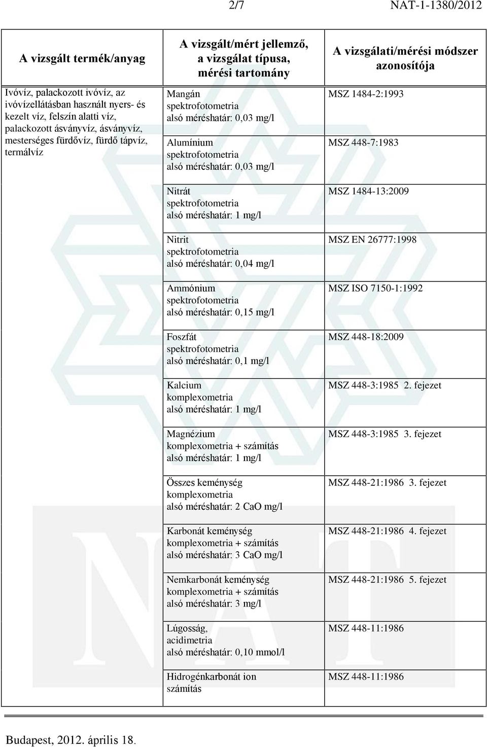 Karbonát keménység komplexometria + számítás alsó méréshatár: 3 CaO mg/l Nemkarbonát keménység komplexometria + számítás alsó méréshatár: 3 mg/l Lúgosság, acidimetria alsó méréshatár: 0,10 mmol/l