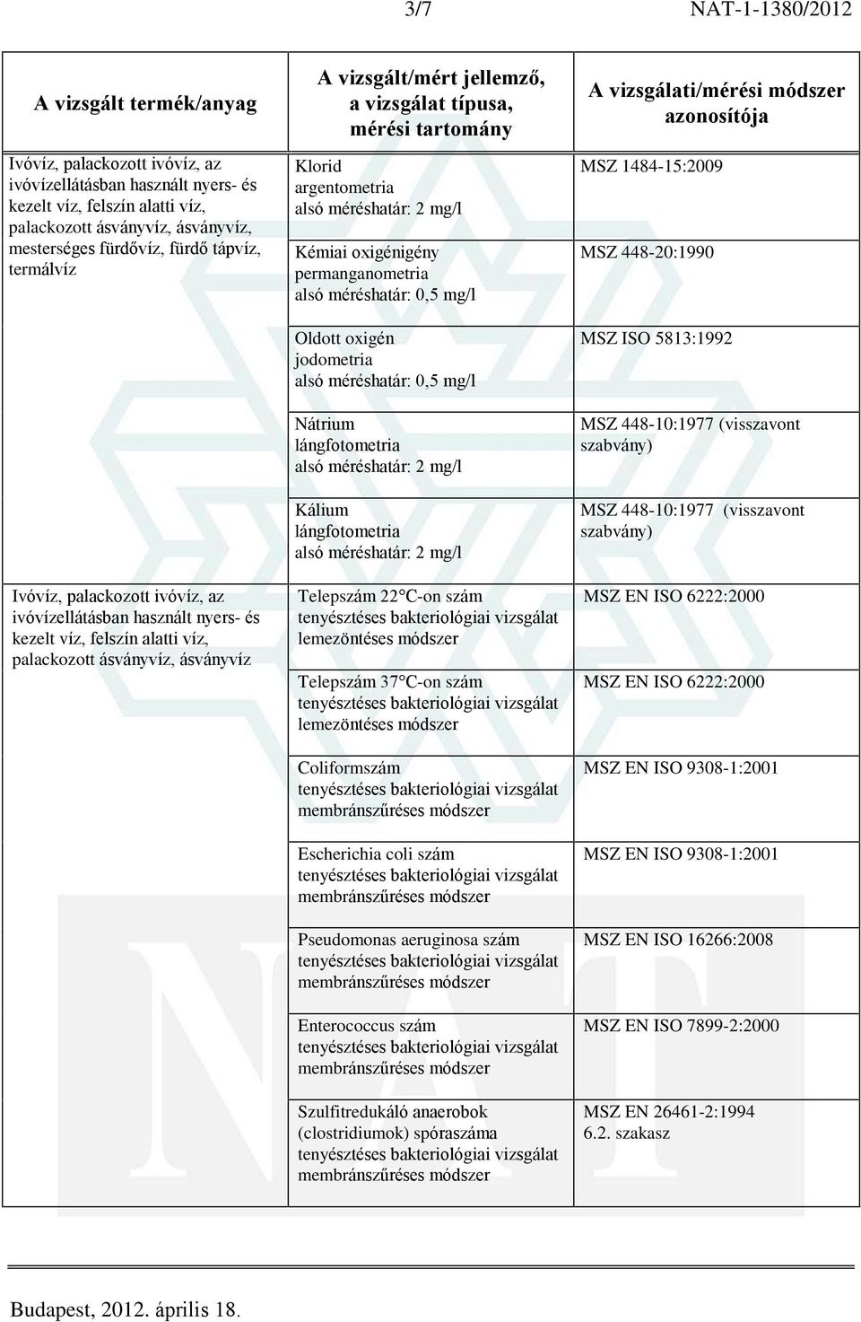 módszer Coliformszám Escherichia coli szám Pseudomonas aeruginosa szám Enterococcus szám Szulfitredukáló anaerobok (clostridiumok) spóraszáma MSZ 1484-15:2009 MSZ 448-20:1990 MSZ ISO 5813:1992 MSZ