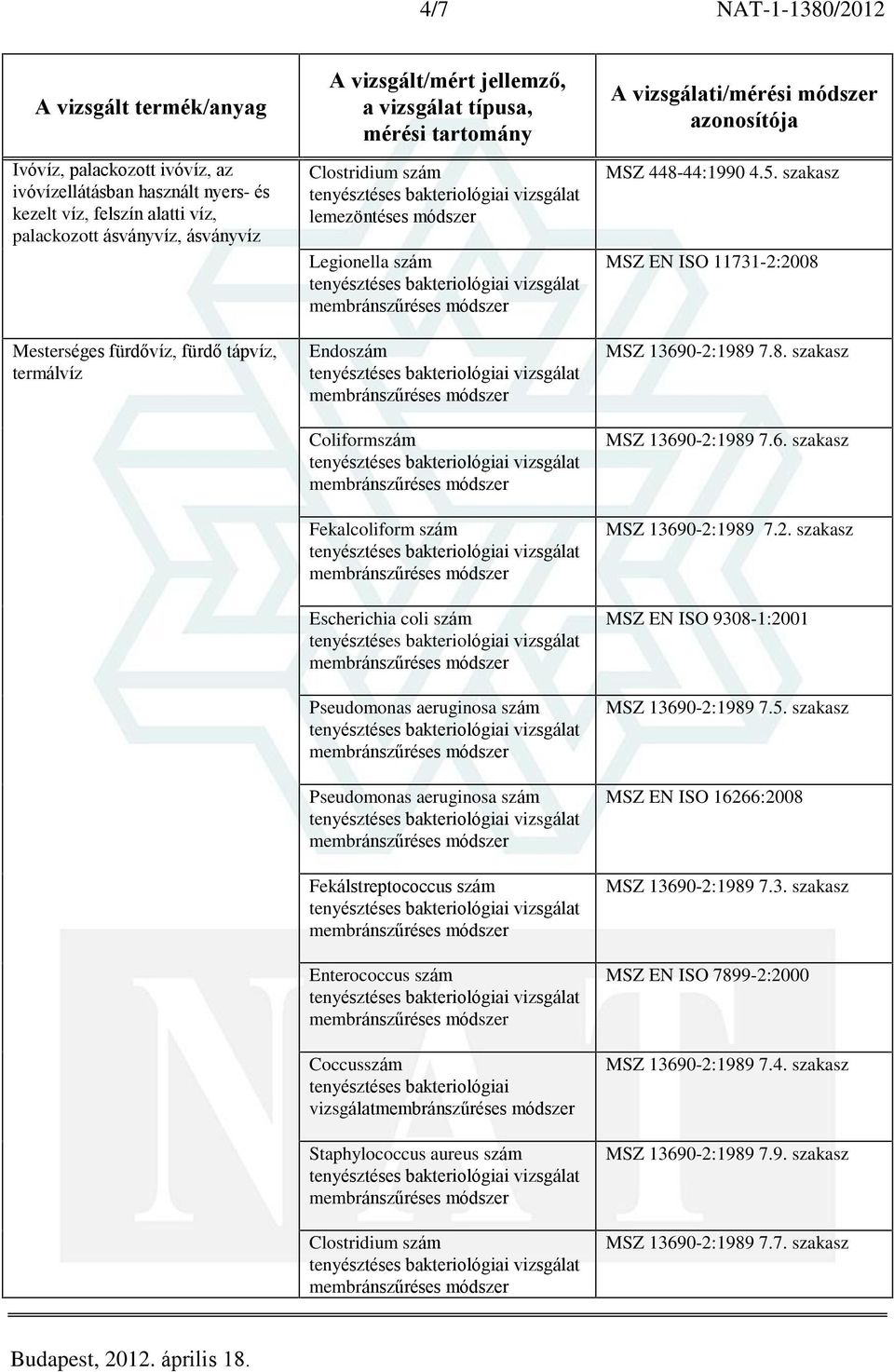 aureus szám Clostridium szám MSZ 448-44:1990 4.5. szakasz MSZ EN ISO 11731-2:2008 MSZ 13690-2:1989 7.8. szakasz MSZ 13690-2:1989 7.6. szakasz MSZ 13690-2:1989 7.2. szakasz MSZ EN ISO 9308-1:2001 MSZ 13690-2:1989 7.