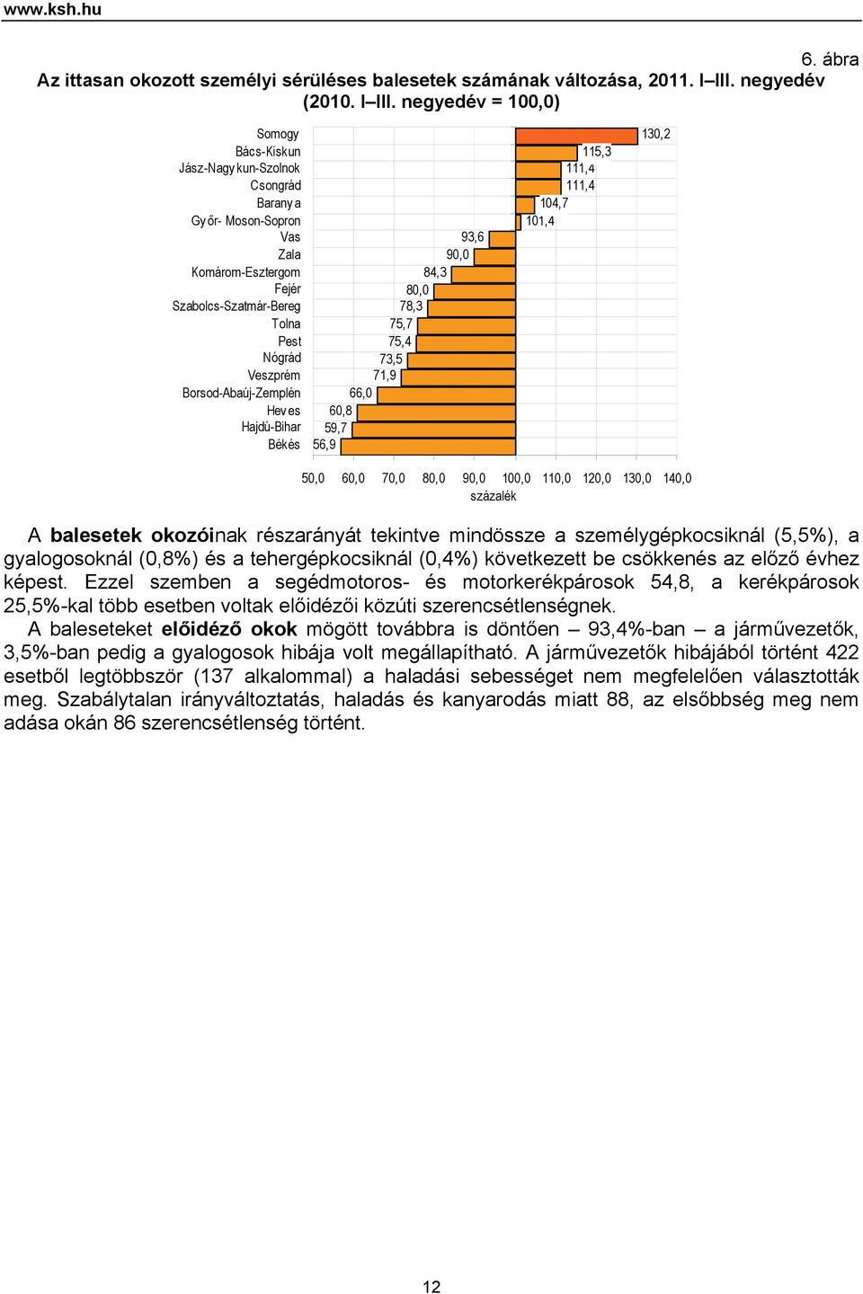 negyedév = 100,0) Somogy Bács-Kiskun Jász-Nagykun-Szolnok Csongrád Barany a Gy őr- Moson-Sopron Vas Zala Komárom-Esztergom Fejér Szabolcs-Szatmár-Bereg Tolna Pest Nógrád Veszprém Borsod-Abaúj-Zemplén