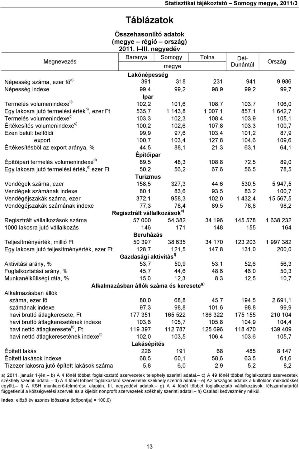 99,2 99,7 Ipar Termelés volumenindexe b) 102,2 101,6 108,7 103,7 106,0 Egy lakosra jutó termelési érték b), ezer Ft 535,7 1 143,8 1 007,1 857,1 1 642,7 Termelés volumenindexe c) 103,3 102,3 108,4