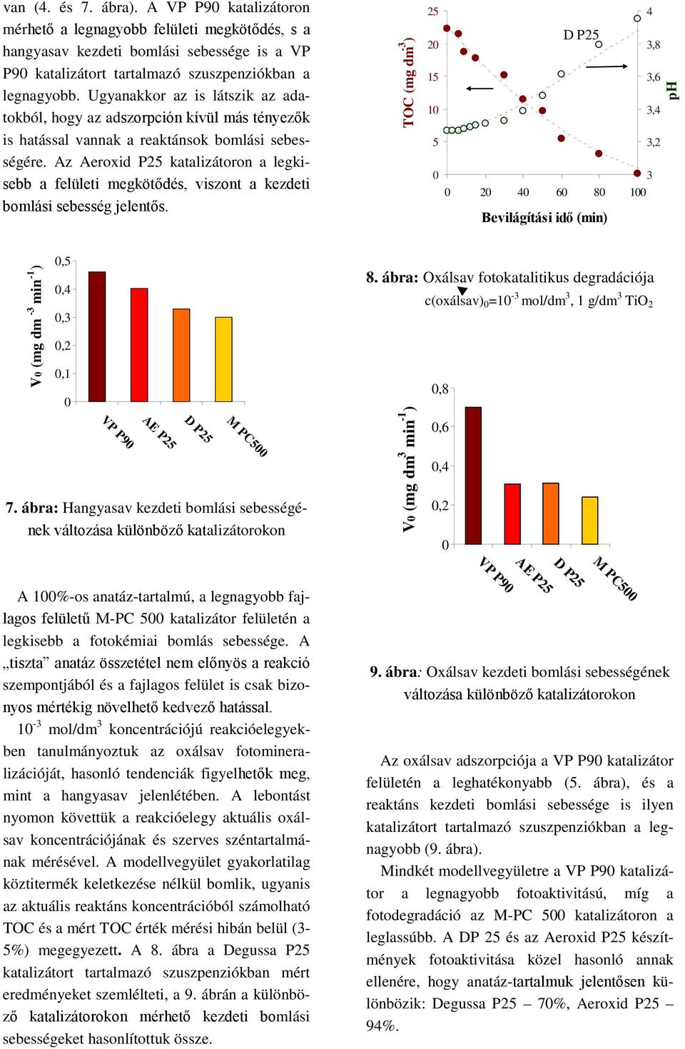 Az Aeroxid P25 katalizátoron a legkisebb a felületi megkötődés, viszont a kezdeti bomlási sebesség jelentős.