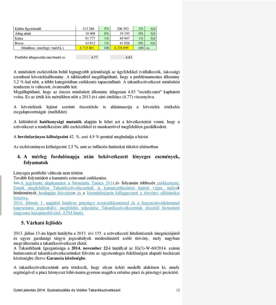 A táblázatból megállapítható, hogy a problémamentes állomány 3,2 %-kal nőtt, a többi kategóriában csökkenés tapasztalható. A takarékszövetkezet minősítési rendszere is változott, óvatosabb lett.