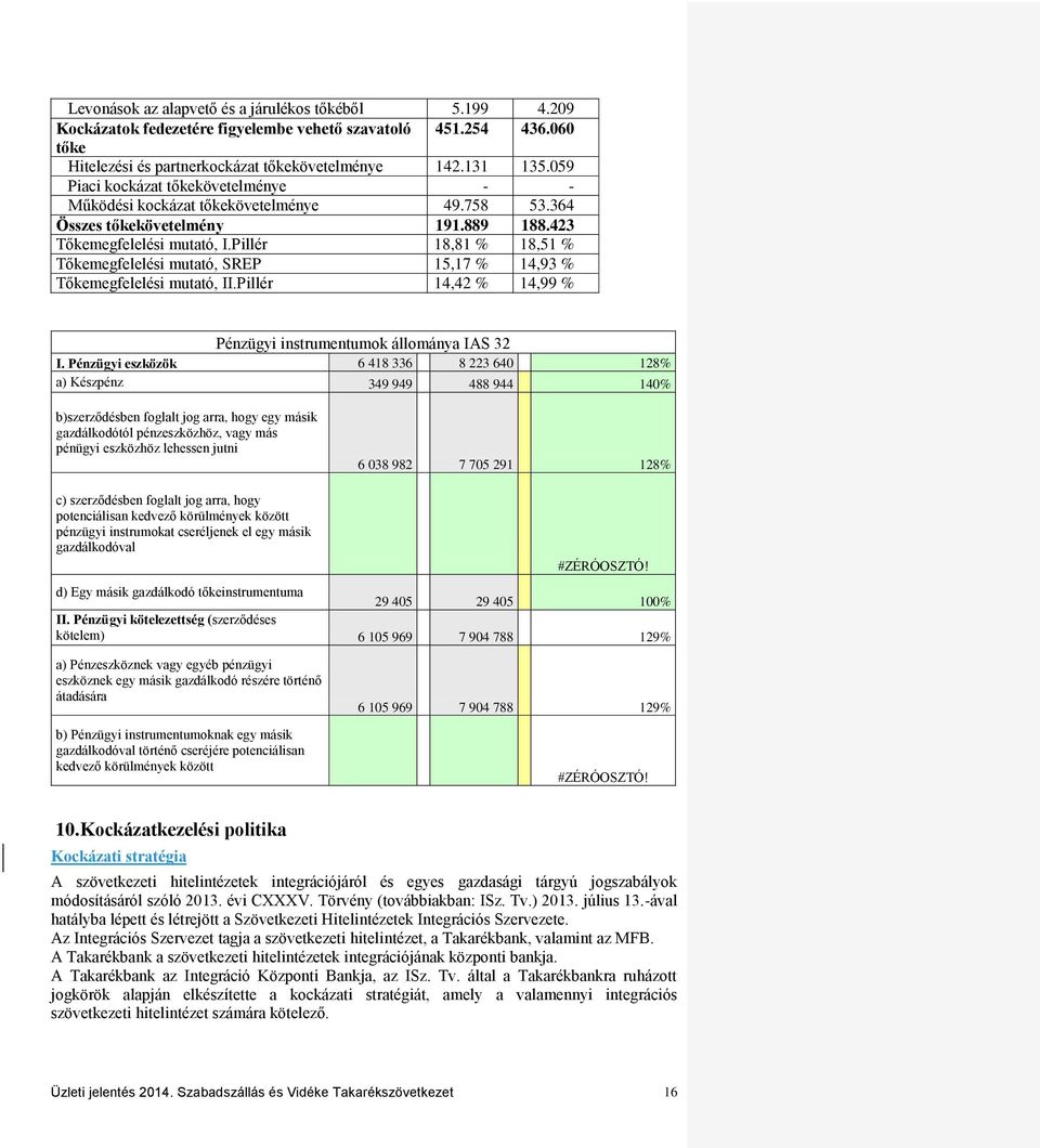 Pillér 18,81 % 18,51 % Tőkemegfelelési mutató, SREP 15,17 % 14,93 % Tőkemegfelelési mutató, II.Pillér 14,42 % 14,99 % Pénzügyi instrumentumok állománya IAS 32 I.