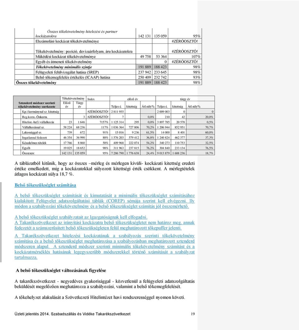 Tőkekövetelmény minimális szintje 191 889 188 423 98% Felügyeleti felülvizsgálat hatása (SREP) 237 942 233 645 98% Belső tőkemegfelelés értékelés (ICAAP) hatása 250 409 232 742 93% Összes