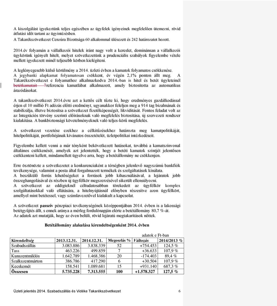 év folyamán a vállalkozói hitelek iránt nagy volt a kereslet, dominánsan a vállalkozói ügykörünk igényelt hitelt, melyet szövetkezetünk a prudenciális szabályok figyelembe vétele mellett igyekezett