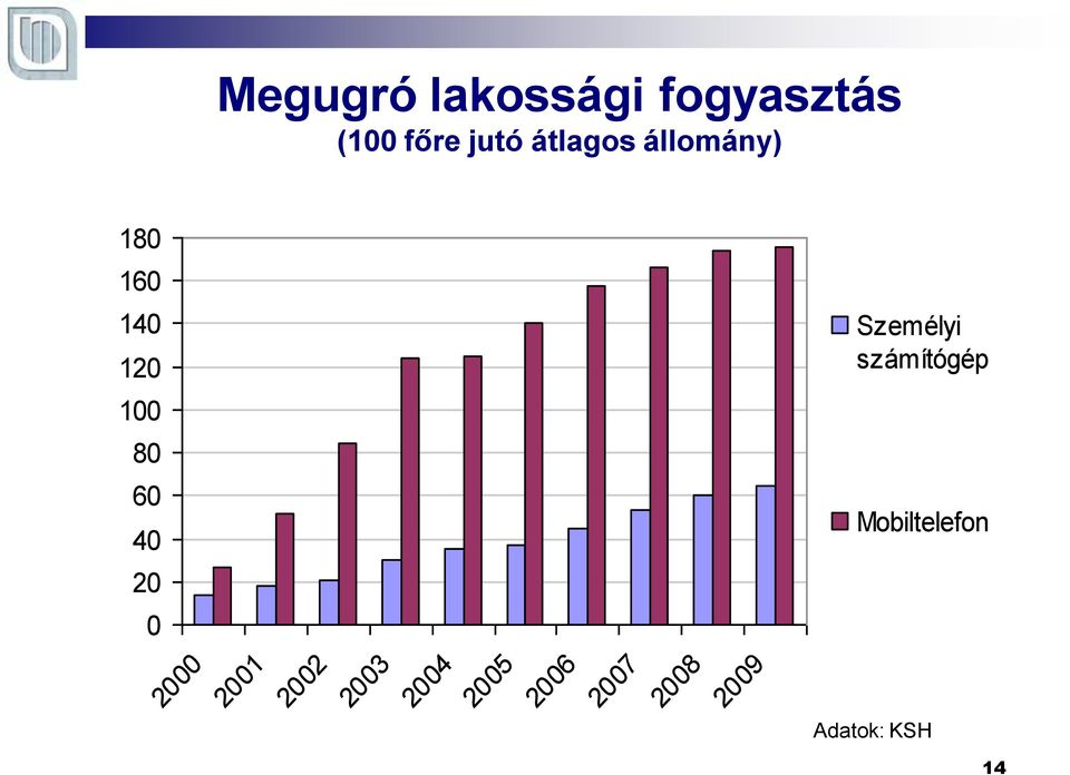 számítógép 100 80 60 40 Mobiltelefon 20 0 2000