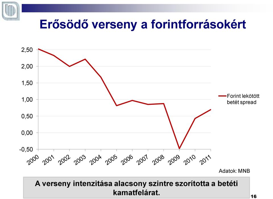 0,00-0,50 Adatok: MNB A verseny intenzitása