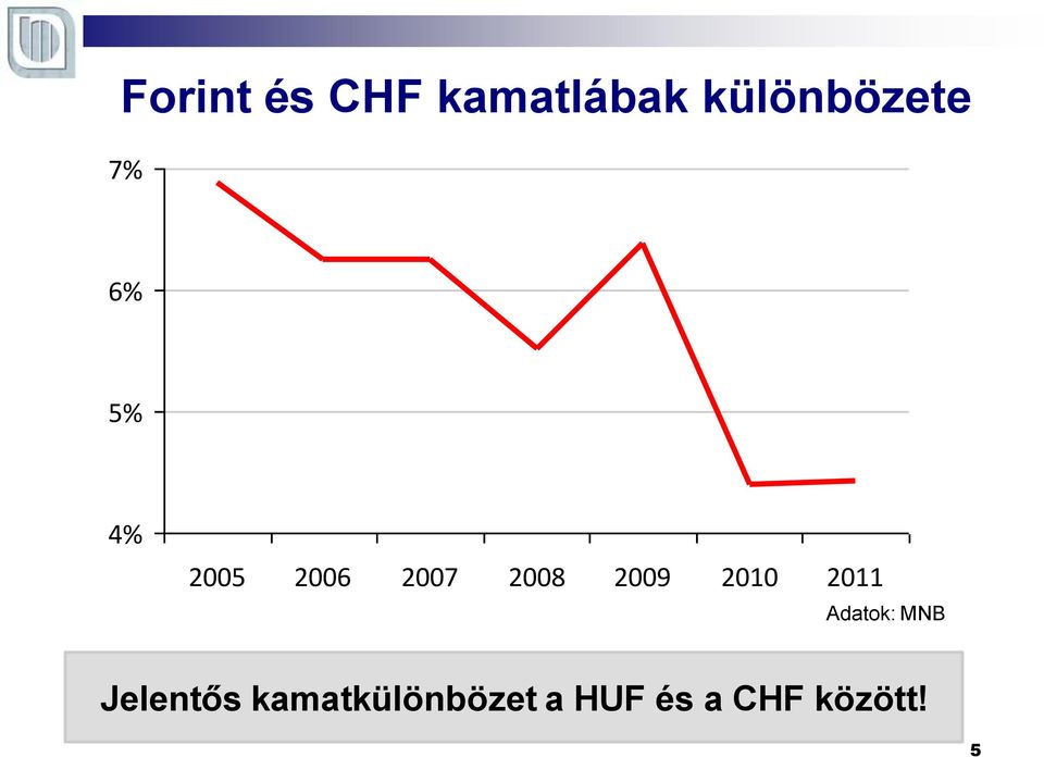 2010 2011 Adatok: MNB Jelentős