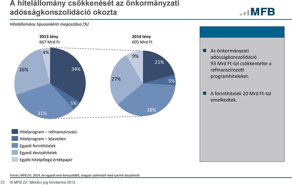 31% 5% 38% A forinthitelek 20 Mrd Ft-tal emelkedtek.