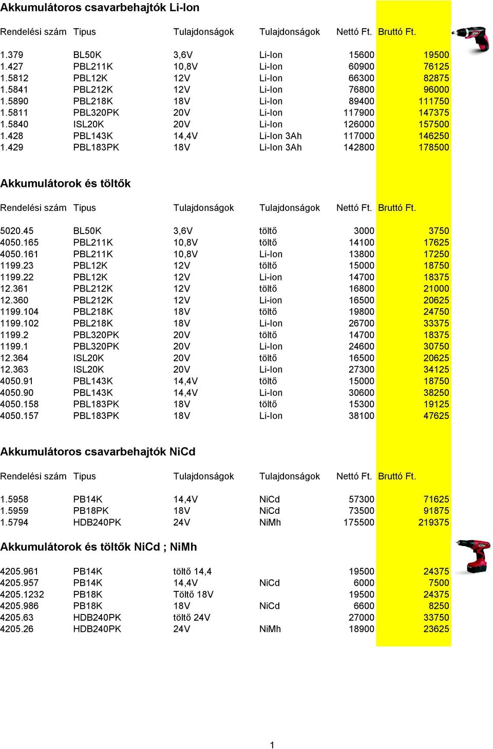 429 PBL183PK 18V Li-Ion 3Ah 142800 178500 Akkumulátorok és töltők 5020.45 BL50K 3,6V töltő 3000 3750 4050.165 PBL211K 10,8V töltő 14100 17625 4050.161 PBL211K 10,8V Li-Ion 13800 17250 1199.