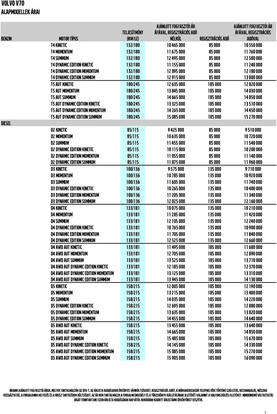 000 11 240 000 T4 DYNAMIC EDITION MOMENTUM 132/180 12 095 000 85 000 12 180 000 T4 DYNAMIC EDITION SUMMUM 132/180 12 915 000 85 000 13 000 000 T5 AUT KINETIC 180/245 12 635 000 185 000 12 820 000 T5