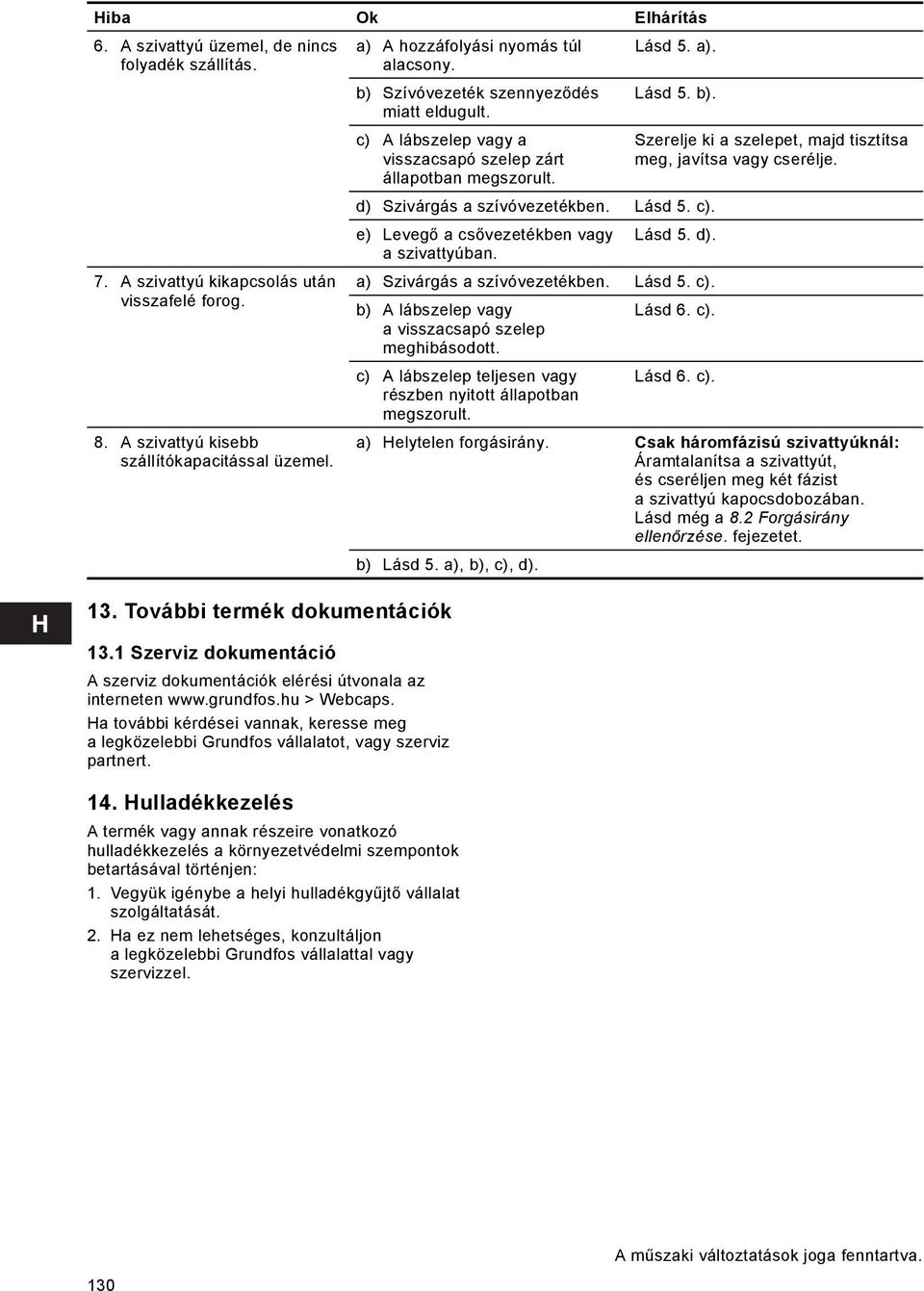 Ha további kérdései vannak, keresse meg a legközelebbi Grundfos vállalatot, vagy szerviz partnert. 14.