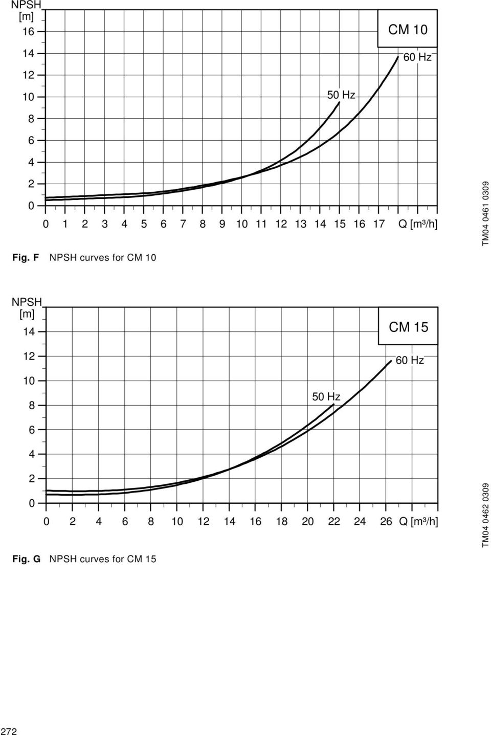F NPSH curves for CM 10 NPSH [m] 14 12 10 8 6 4 50 Hz CM 15 60 Hz 2 0 0