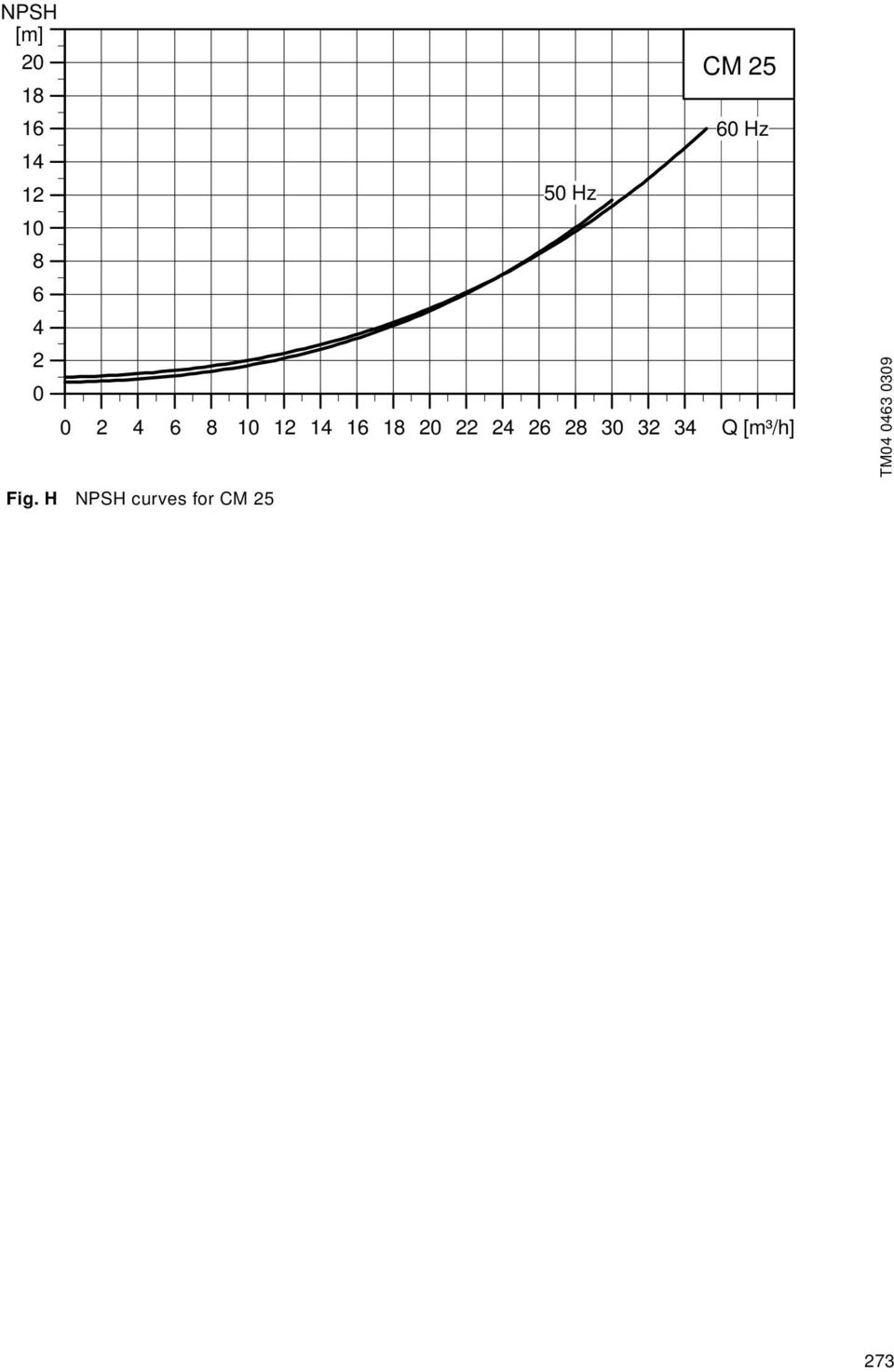 20 22 24 26 28 30 32 34 Q [m³/h] TM04