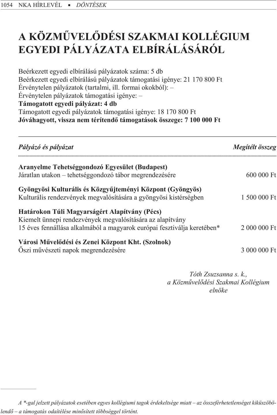 formai okokból): Érvénytelen pályázatok támogatási igénye: Támogatott egyedi pályázat: 4 db Támogatott egyedi pályázatok támogatási igénye: 18 170 800 Ft Jóváhagyott, vissza nem térítendõ támogatások