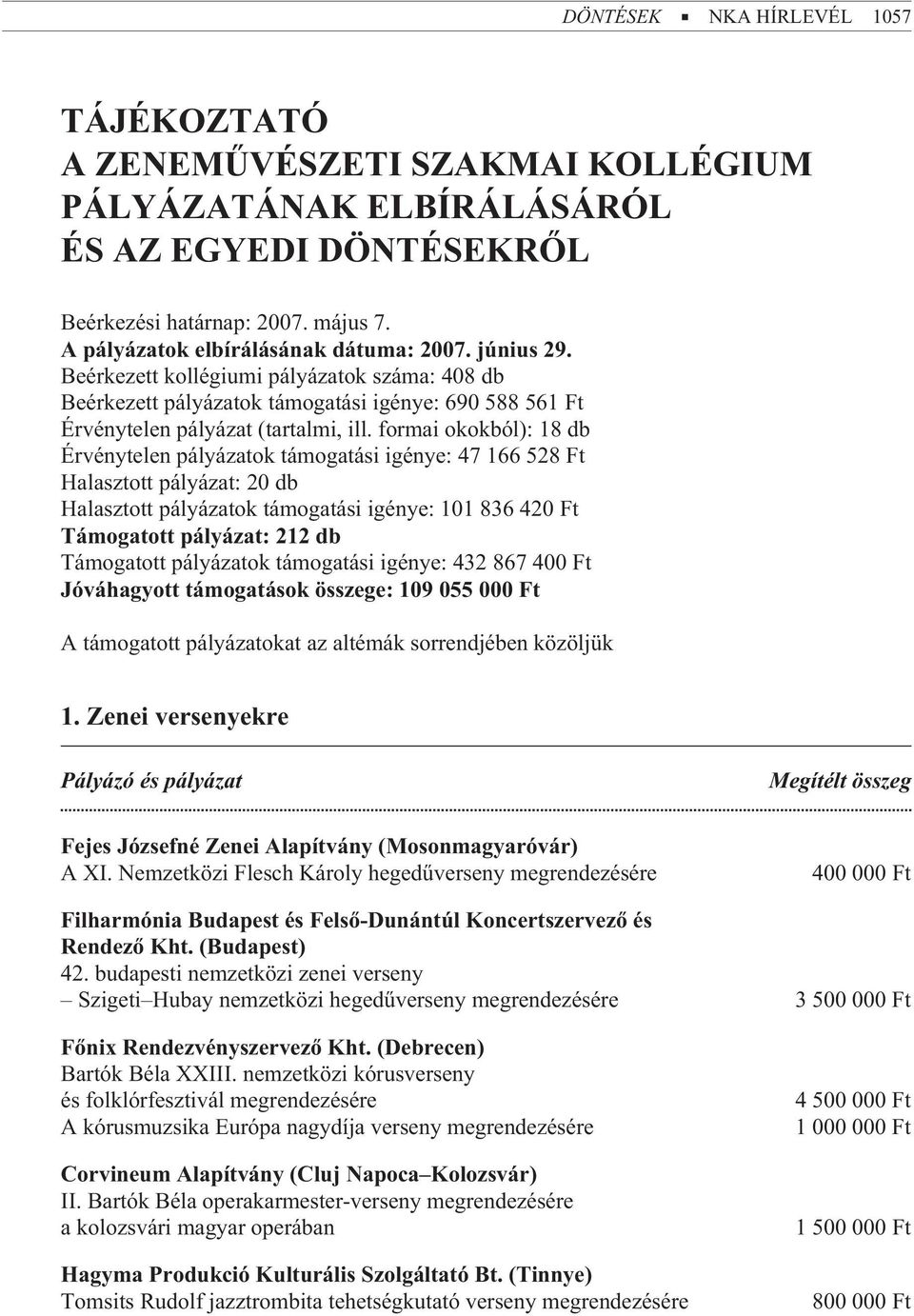 formai okokból): 18 db Érvénytelen pályázatok támogatási igénye: 47 166 528 Ft Halasztott pályázat: 20 db Halasztott pályázatok támogatási igénye: 101 836 420 Ft Támogatott pályázat: 212 db