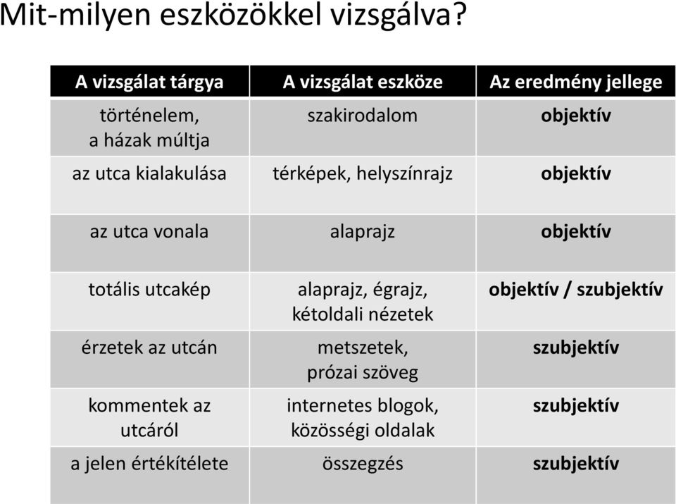 kialakulása térképek, helyszínrajz objektív az utca vonala alaprajz objektív totális utcakép érzetek az utcán