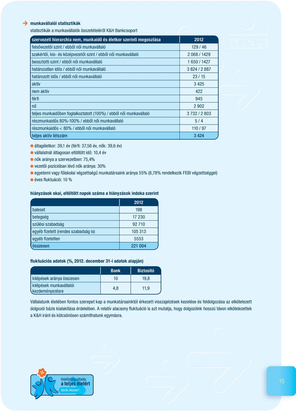 824 / 2 887 határozott idős / ebből női munkavállaló 23 / 15 aktív 3 425 nem aktív 422 férfi 945 nő 2 902 teljes munkaidőben foglalkoztatott (100%) / ebből női munkavállaló 3 732 / 2 803