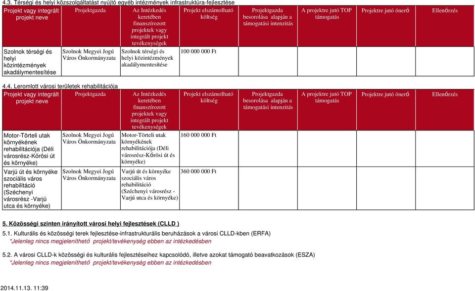 4. Leromlott városi területek rehabilitációja Motor-Törteli utak környékének rehabilitációja (Déli városrész-kőrösi út és környéke) Varjú út és környéke szociális város rehabilitáció (Széchenyi