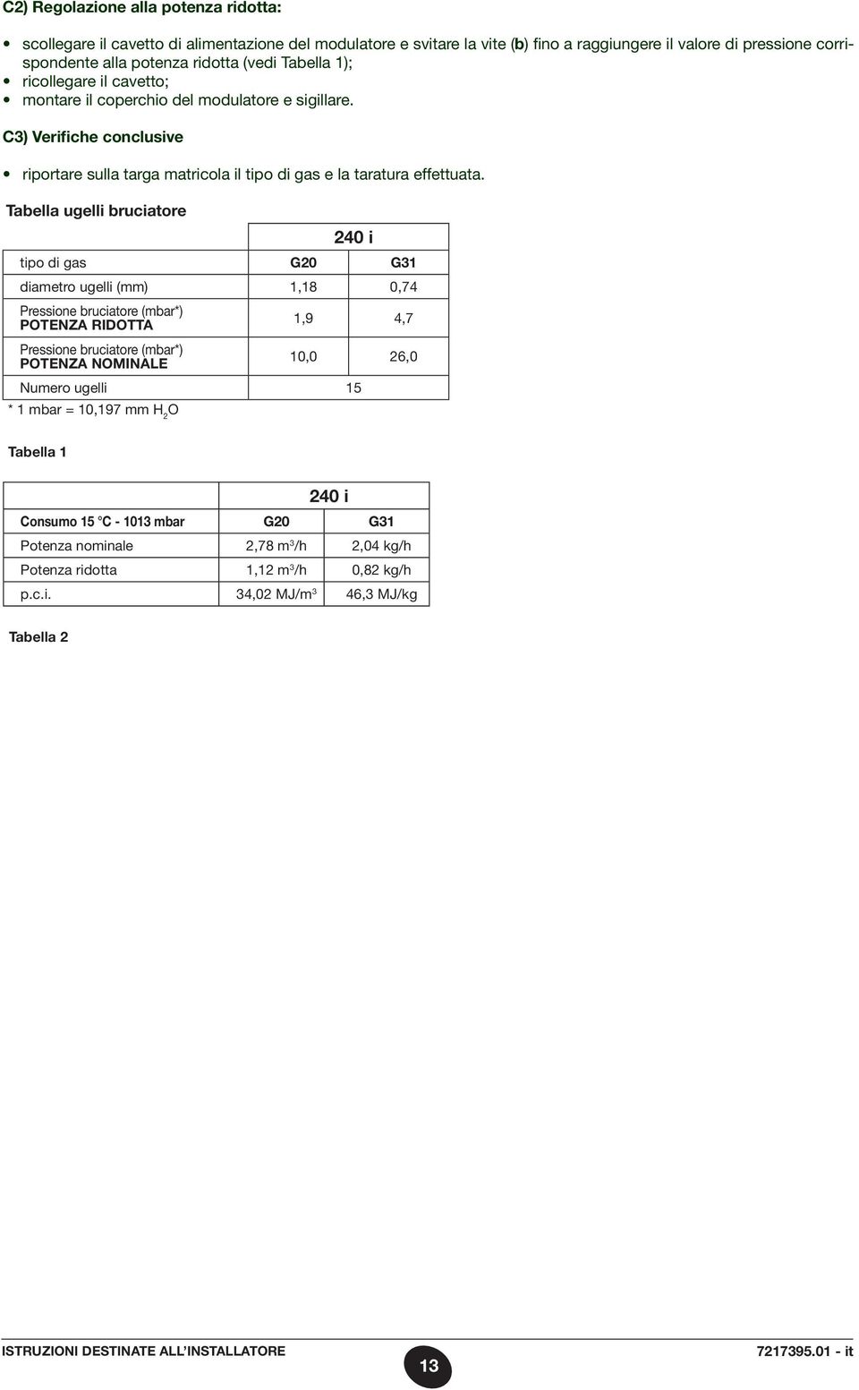 Tabella ugelli bruciatore 240 i tipo di gas G20 G31 diametro ugelli (mm) 1,18 0,74 Pressione bruciatore (mbar*) POTENZA RIDOTTA Pressione bruciatore (mbar*) POTENZA NOMINALE 1,9 4,7 10,0 26,0 Numero