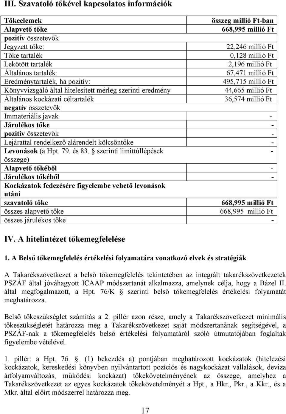 Általános kockázati céltartalék 36,574 millió Ft negatív összetevők Immateriális javak - Járulékos tőke - pozitív összetevők - Lejárattal rendelkező alárendelt kölcsöntőke - Levonások (a Hpt. 79.