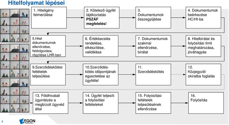 Hitelbírálat és folyósítási limit meghatározása, jóváhagyás 9.Szerződéskötési. 10.Szerződéskötés. időpontjának feltételek teljesülése egyeztetése - az ügyféllel 11.