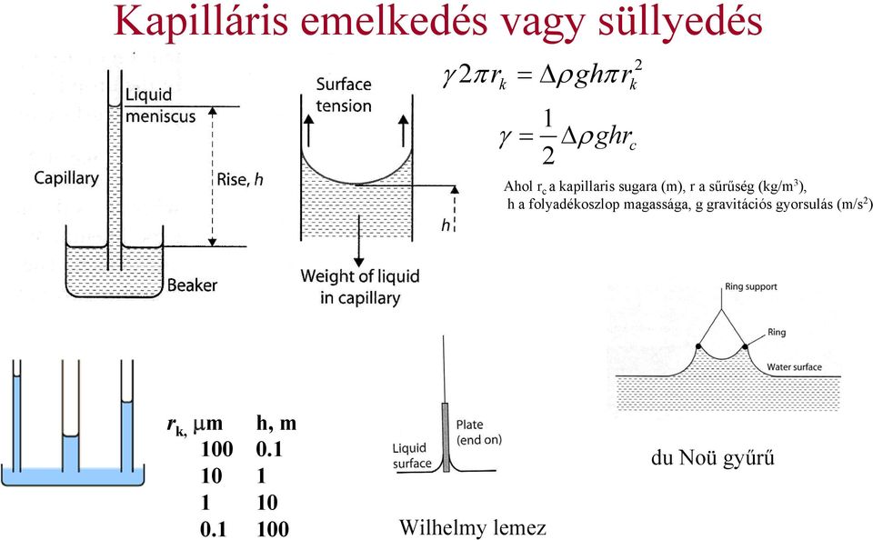 ), h a folyadékoszlop magassága, g gravitációs gyorsulás (m/s 2 )