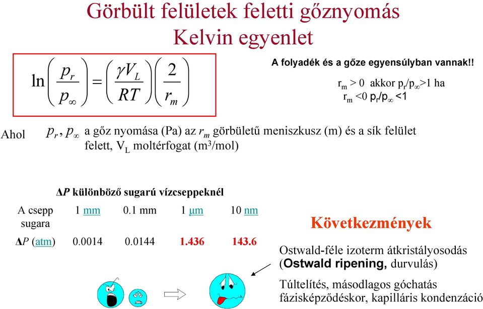 L moltérfogat (m 3 /mol) A csepp sugara ΔP különböző sugarú vízcseppeknél 1 mm 0.1 mm 1 μm 10 nm ΔP (atm) 0.0014 0.0144 1.436 143.