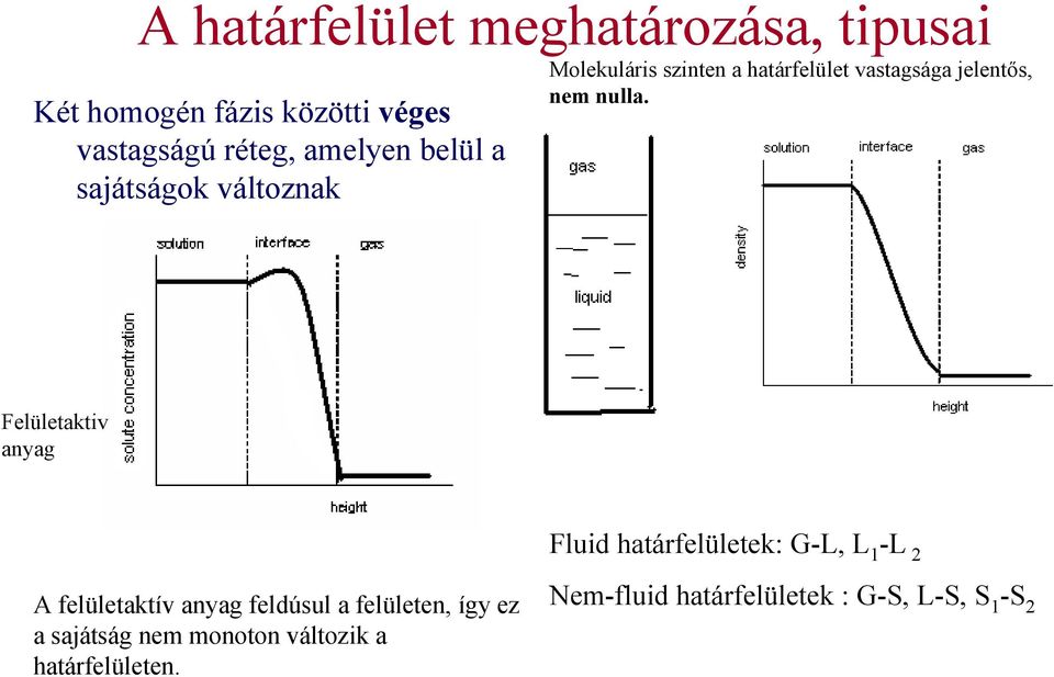 Felületaktiv anyag Fluid határfelületek: G-L, L 1 -L 2 A felületaktív anyag feldúsul a felületen,