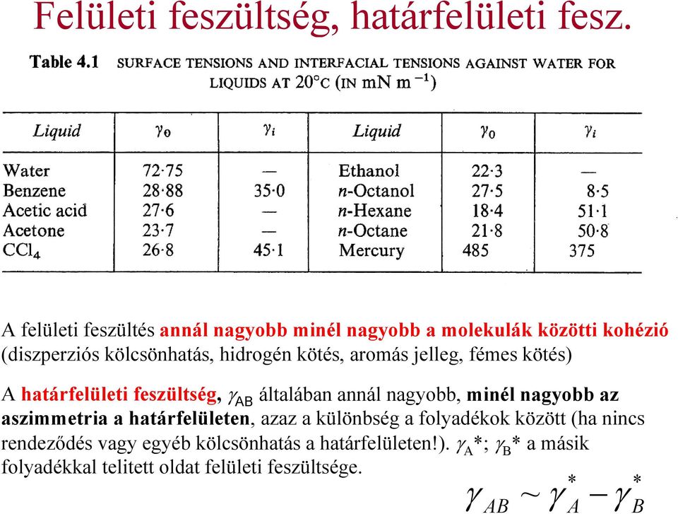 aromás jelleg, fémes kötés) A határfelületi feszültség, γ AB általában annál nagyobb, minél nagyobb az aszimmetria a