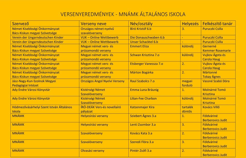 b - Puruczki Csilla Verein der Ungarndeutschen Kinder VUK Online Wettbewerb Unser Schacktel 6.b - Puruczki Csilla Emmert Eliza Gernerné Kemmer Rosemarie Schwan 7.