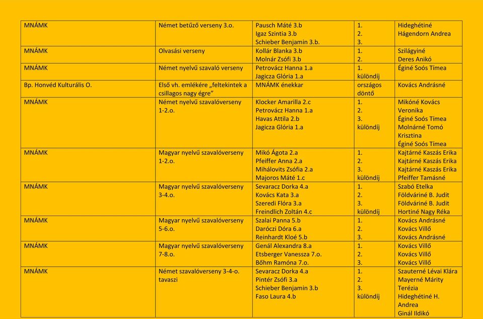 tavaszi Klocker Amarilla c Petrovácz Hanna a Havas Attila b Jagicza Glória a Mikó Ágota a Pfeiffer Anna a Mihálovits Zsófia a Majoros Máté c Sevaracz Dorka 4.