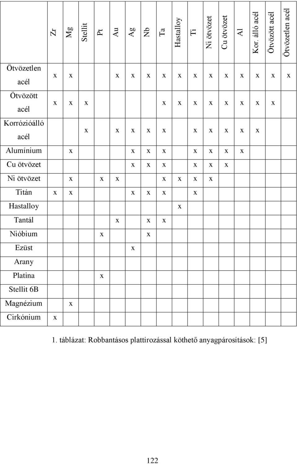 Korrózióálló acél x x x x x x x x x x Alumínium x x x x x x x x Cu ötvözet x x x x x x Ni ötvözet x x x x x x x Titán x x