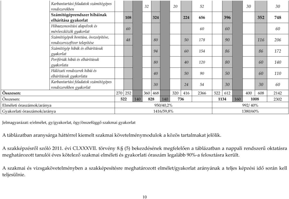 gyakorlata 80 40 120 80 60 140 Hálózati rendszerek hibái és elhárításuk gyakorlata 40 50 90 50 60 110 Karbantartási feladatok számítógépes rendszerekben gyakorlat 30 24 54 30 30 60 Összesen: 270 252