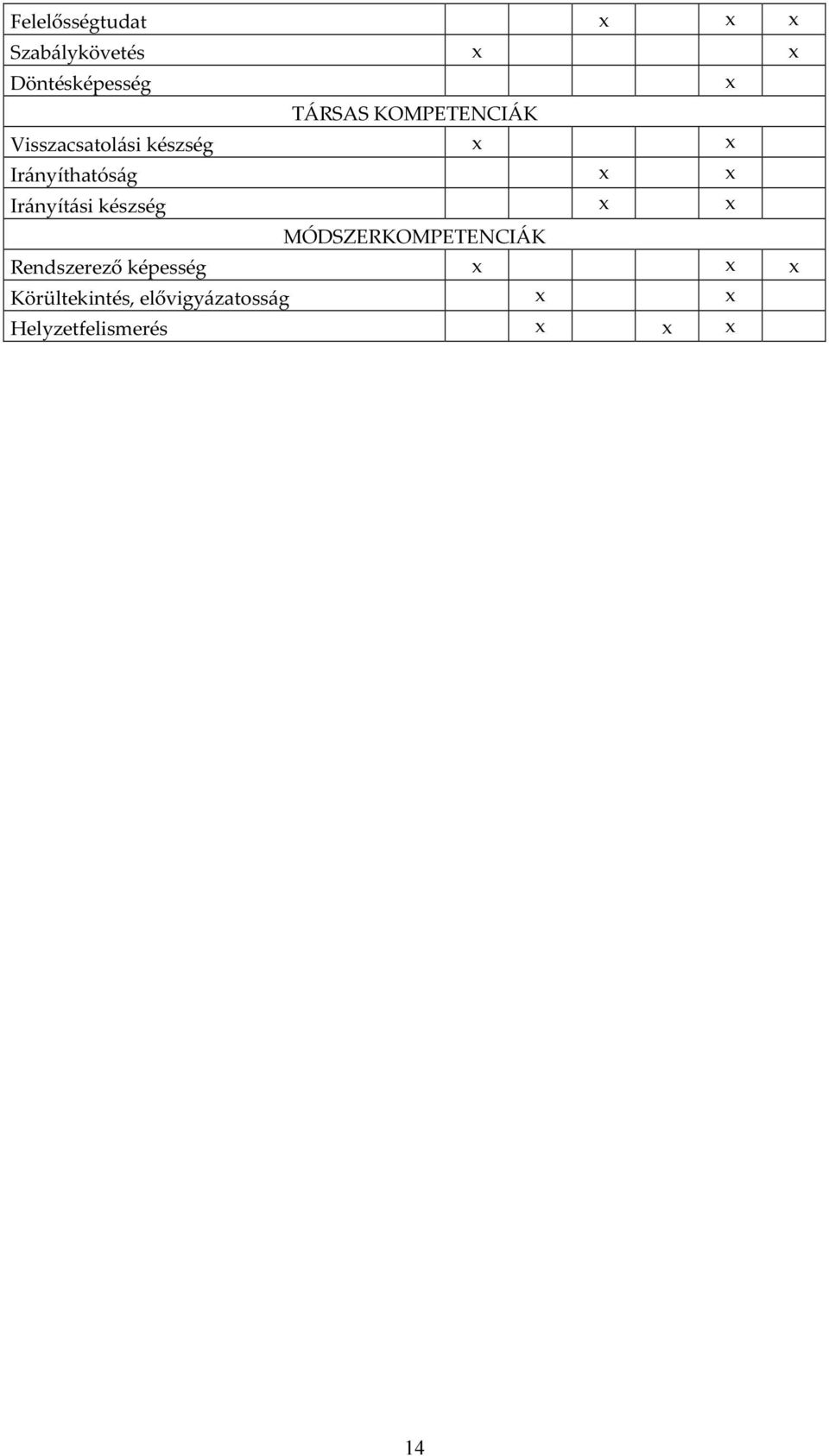 Irányítási készség x x MÓDSZERKOMPETENCIÁK Rendszerező képesség