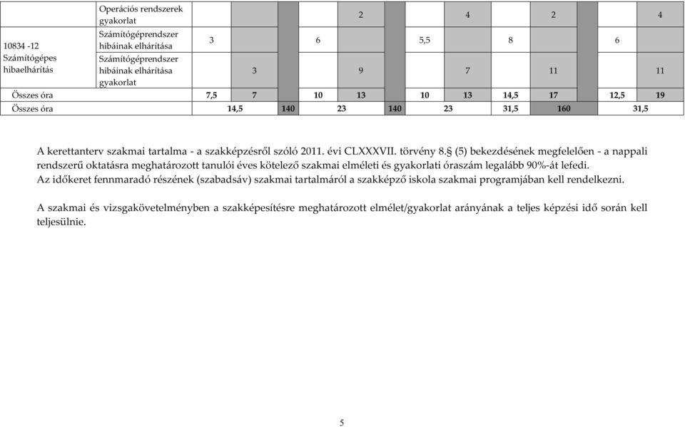 (5) bekezdésének megfelelően - a nappali rendszerű oktatásra meghatározott tanulói éves kötelező szakmai elméleti és gyakorlati óraszám legalább 90%-át lefedi.