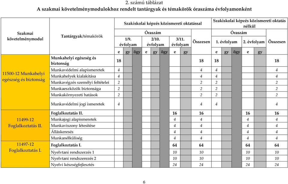 évfolyam Összesen 11500-12 Munkahelyi egészség és biztonság Munkahelyi egészség és biztonság e gy ögy e gy ögy e gy e gy ögy e gy 18 18 18 18 Munkavédelmi alapismeretek 4 4 4 4 Munkahelyek