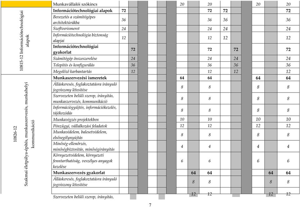 összeszerelése 24 24 24 24 Telepítés és konfigurálás 36 36 36 36 Megelőző karbantartás 12 12 12 12 Munkaszervezési ismeretek 64 64 64 64 Álláskeresés, foglakoztatásra irányuló jogviszony létesítése