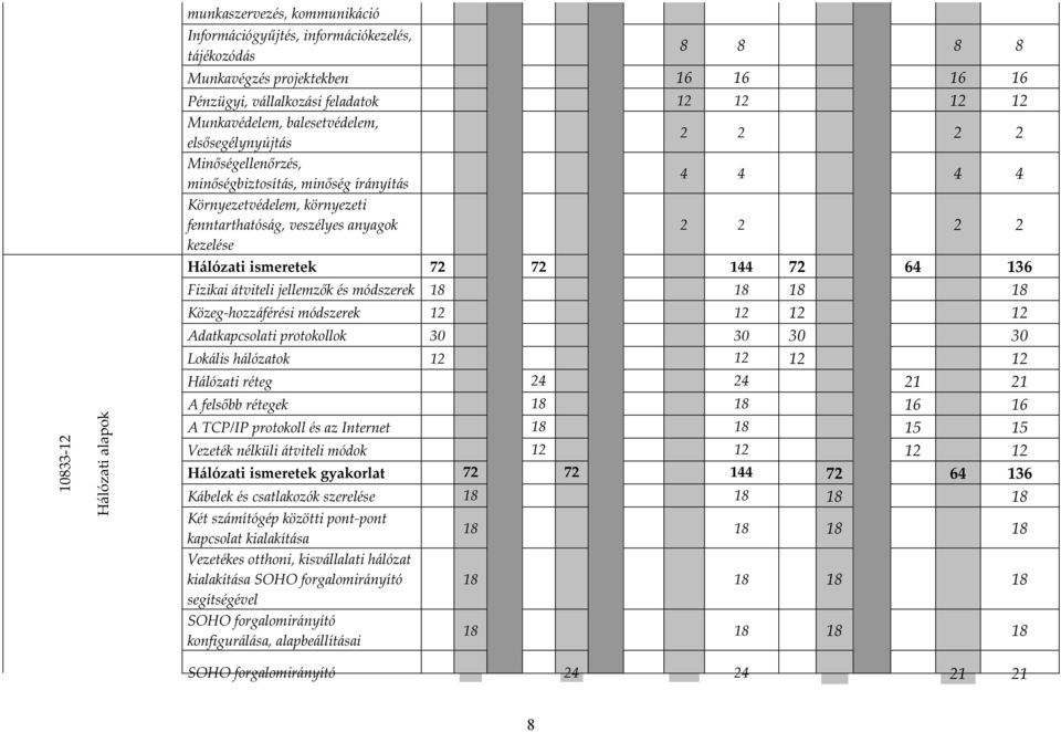 kezelése Hálózati ismeretek 72 72 144 72 64 136 Fizikai átviteli jellemzők és módszerek 18 18 18 18 Közeg-hozzáférési módszerek 12 12 12 12 Adatkapcsolati protokollok 30 30 30 30 Lokális hálózatok 12