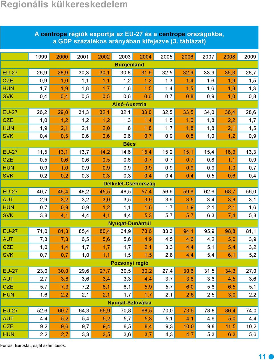 1,8 1,7 1,6 1,5 1,4 1,5 1,6 1,8 1,3 SVK 0,4 0,4 0,5 0,5 0,6 0,6 0,7 0,8 0,9 1,0 0,8 Alsó-Ausztria EU-27 26,2 29,0 31,3 32,1 32,1 33,0 32,5 33,5 34,0 36,4 28,6 CZE 1,0 1,2 1,2 1,2 1,3 1,4 1,5 1,6 1,8