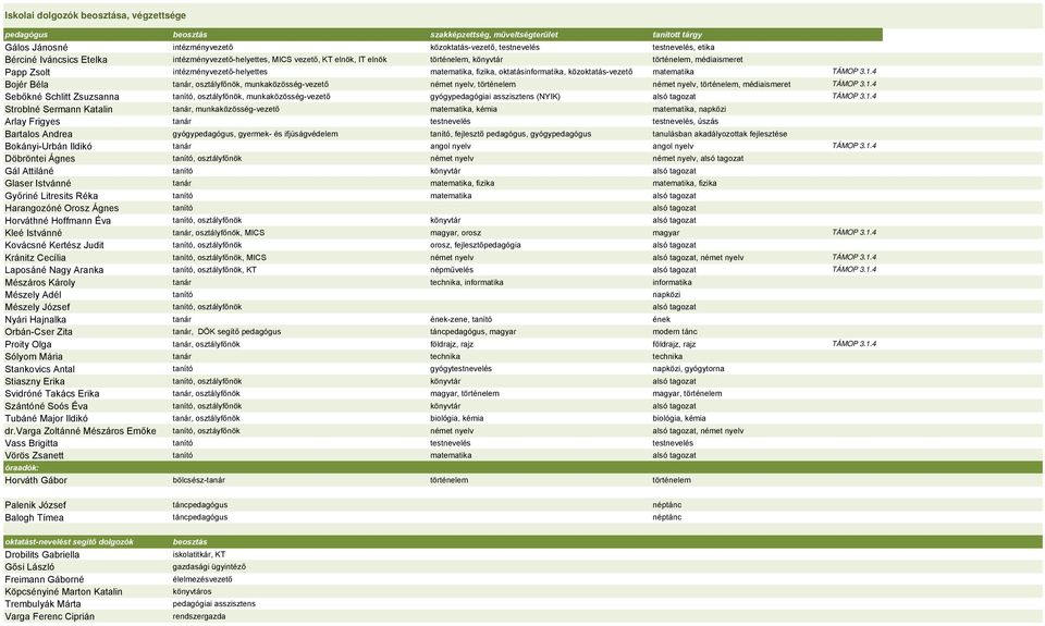 közoktatás-vezető matematika TÁMOP 3.1.4 Bojér Béla tanár, osztályfőnök, munkaközösség-vezető német nyelv, történelem német nyelv, történelem, médiaismeret TÁMOP 3.1.4 Sebőkné Schlitt Zsuzsanna tanító, osztályfőnök, munkaközösség-vezető gyógypedagógiai asszisztens (NYIK) alsó tagozat TÁMOP 3.