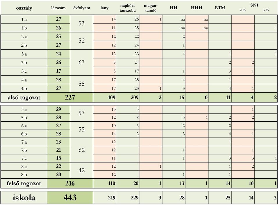 b 27 17 23 1 3 4 1 alsó tagozat 227 109 209 2 15 0 11 4 2 5.a 29 15 5 1 57 5.b 28 12 8 5 1 2 2 6.a 27 10 5 2 2 55 6.